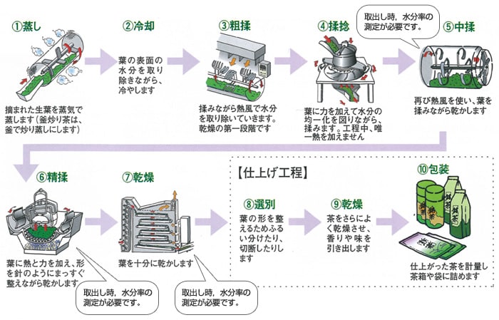 荒茶製造工程