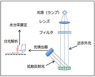 近赤外線法(原理図)