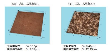 チョコレート表面の偏光カラー観察と三次元形状（観察視野 □256μm）