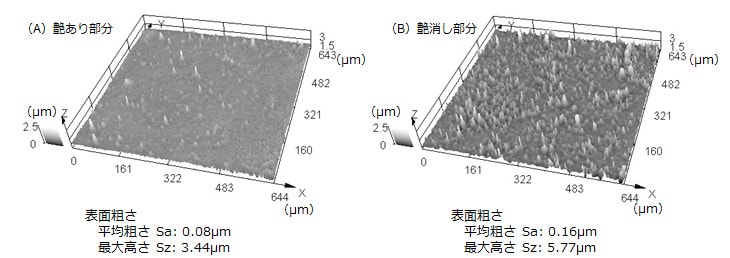 Fig.4　飲料缶の塗膜の最表面の三次元形状像と三次元表面性状パラメータ