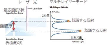 Fig.1 マルチレイヤー機能の原理図