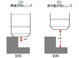Fig. 1　試料形状と対物レンズ 作動距離の関係