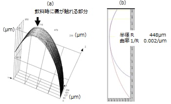 Fig.3　（a）飲み口部 内面側の3D-LSM像と（b）曲率計測