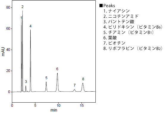 オーソドックスな水溶性ビタミン類一斉分析アプリケーション