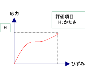 テクスチャープロファイル (応力-ひずみ線図)