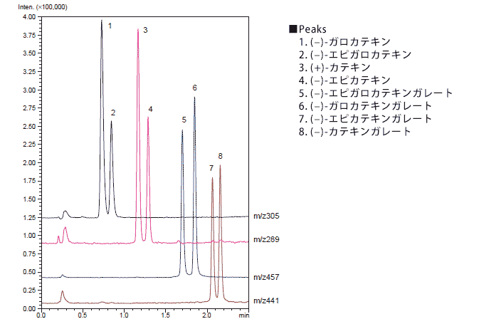 緑茶飲料のクロマトグラム