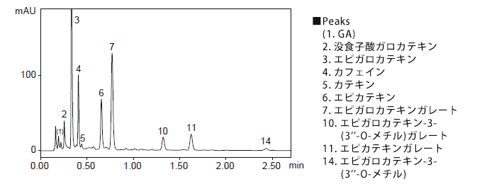 緑茶飲料のクロマトグラム