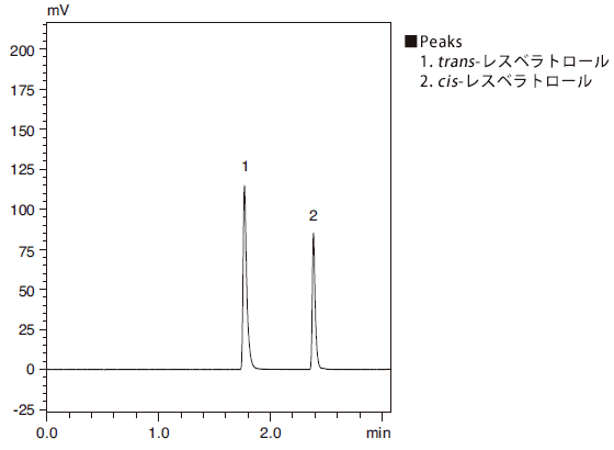 レスベラトロールのクロマトグラム