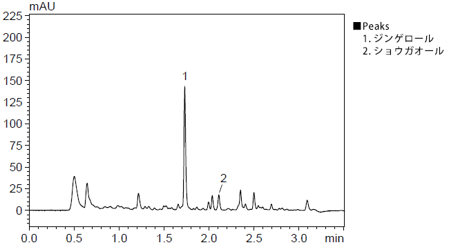 生姜抽出液のクロマトグラム