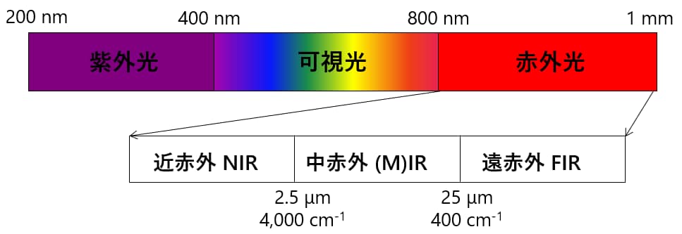 FTIRとは