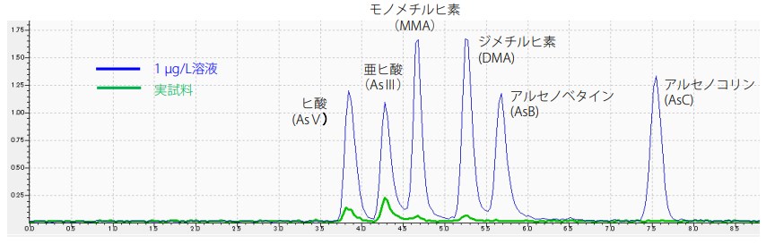 LC-ICP-MS