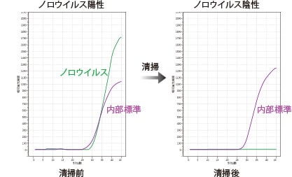 次亜塩素酸ナトリウム溶液を用いた清掃前後の測定結果