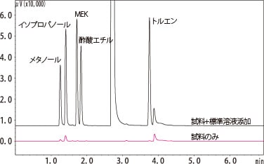 菓子用包装材に残留した有機溶剤の分析例（ヘッドスペースGC法） 