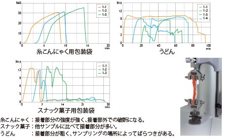 食品包装袋の評価結果