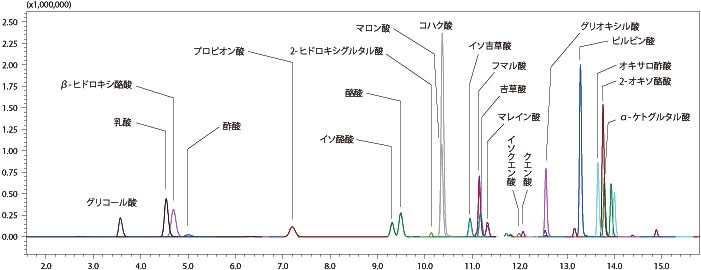 短鎖脂肪酸6成分および有機酸16成分の一斉分析