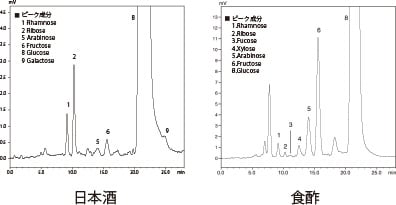 醸造食品中の糖類の分析結果