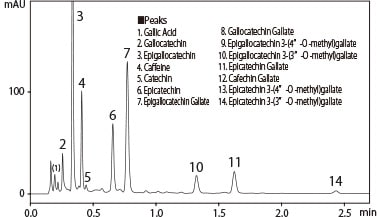 緑茶中のカテキン類14 種類の分析結果