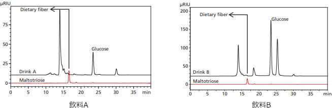 市販の清涼飲料水中の水溶性食物繊維の分析結果