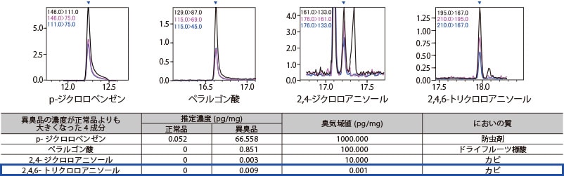 異臭成分の分析結果