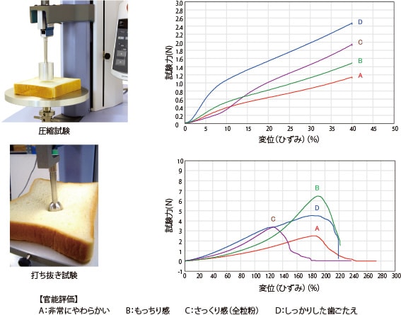 2種類の治具を用いたパンの評価