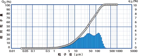 大豆粉末の粒子径分布測定結果