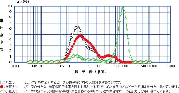 アイスクリームの食感と粒子径分布測定結果