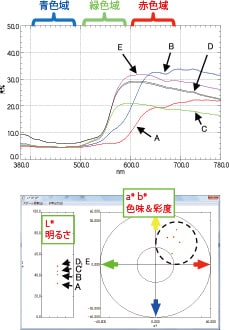 野菜ジュースの色の測定結果