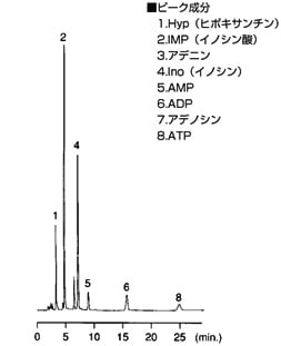 マグロ肉中のヌクレオチド測定結果