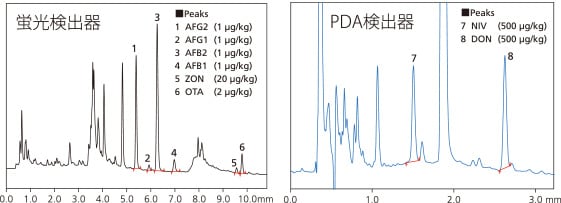 薄力粉中のかび毒8成分の分析結果