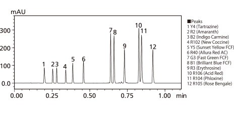 合成着色料12成分のクロマトグラム