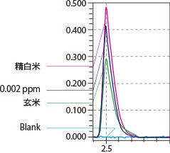 AAによる米中のカドミウムの分析