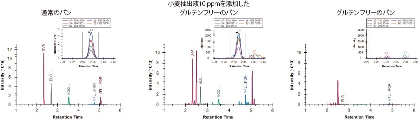 各種パンのクロマトグラム