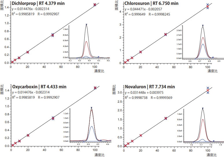 一斉分析時の検量線（0.002 - 0.1 mg/kg）とMRM クロマトグラム