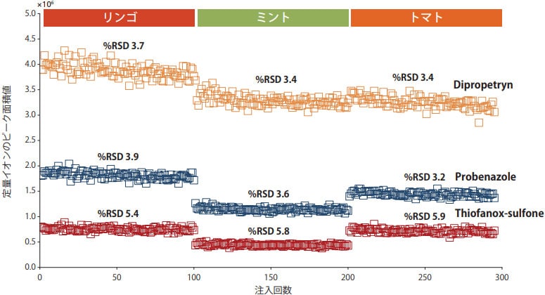 リンゴ・ミント・トマトの抽出液中の農薬3成分のピーク面積値プロット