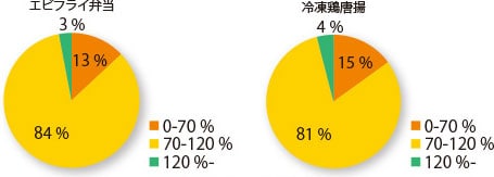 各試料における回収率の分布