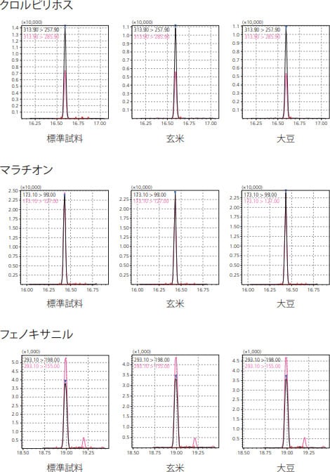 標準試料と各添加試料のクロマトグラム