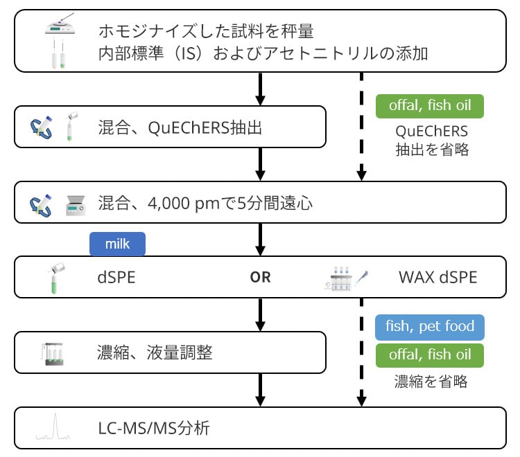 分析フロー