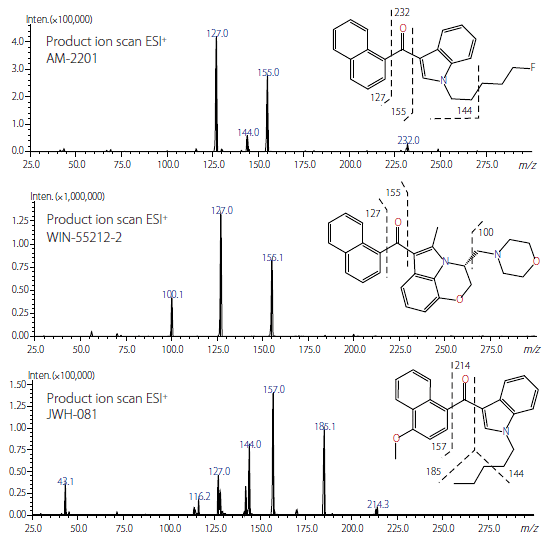 代表的な3種類の合成カンナビノイドのプロダクトイオンスペクトル