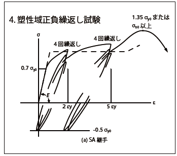 4. 塑性域正負繰返し試験