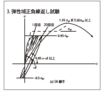 3. 弾性域正負繰返し試験