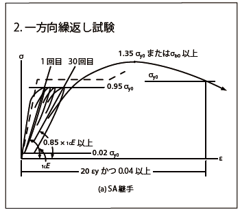 2. 一方向繰返し試験