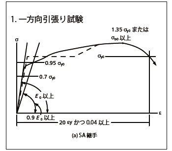 1. 一方向引張り試験