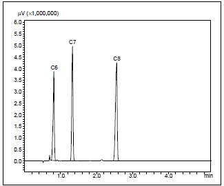 Fig.1　n-C6H14～n-C8H18標準溶液のクロマトグラム