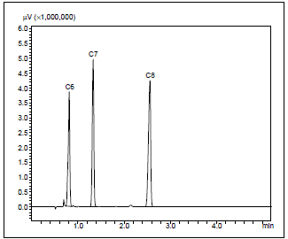 Fig.1 n-C6H14~n-C8H18標準溶液のクロマトグラム
