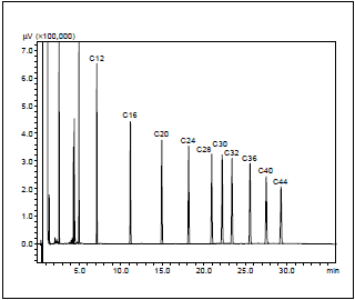 Fig.2　n-C12H26～n-C44H90標準溶液のクロマトグラム