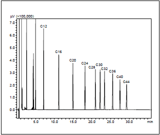Fig.2 n-C12H26~n-C44H90標準溶液のクロマトグラム