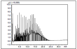 Fig.3 ASTM標準軽油(1000μg/mL)のクロマトグラム
