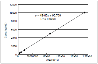 Fig.4　ASTM標準軽油の検量線（250～10000μg/mL）