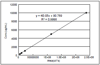 Fig.4 ASTM標準軽油の検量線(250~10000μg/mL)