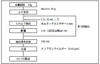Fig.5 土壌からのTPH抽出操作